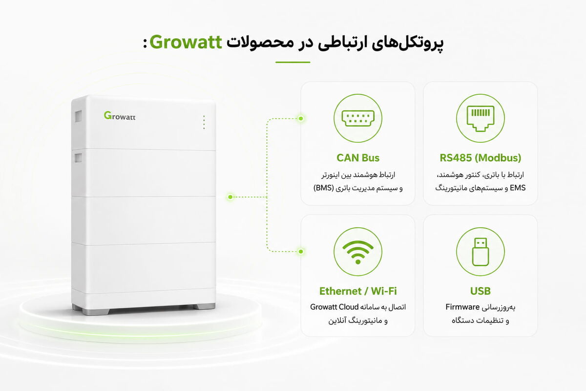 پروتکل‌های ارتباطی گرووات Growatt