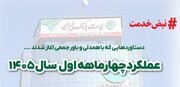 افزایش ۷۰ درصدی منابع و ۱۳۲ درصدی ضمانت‌نامه‌های ریالی صادره پست بانک ایران