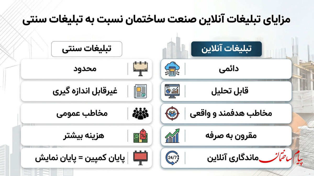 تبلیغات آنلاین صنعت ساختمان در پیام ساختمان