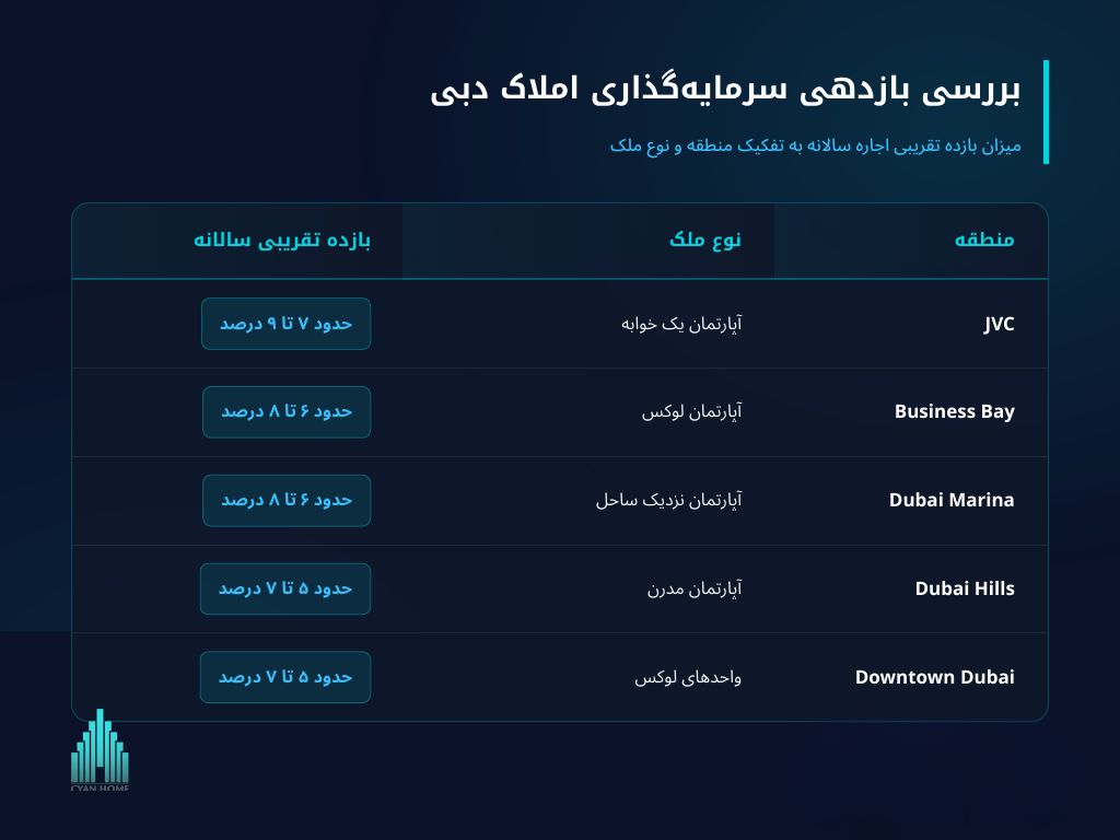 تحلیل بازار املاک دبی؛ آیا سرمایه‌گذاری در سال ۲۰۲۶ هنوز سودآور است؟