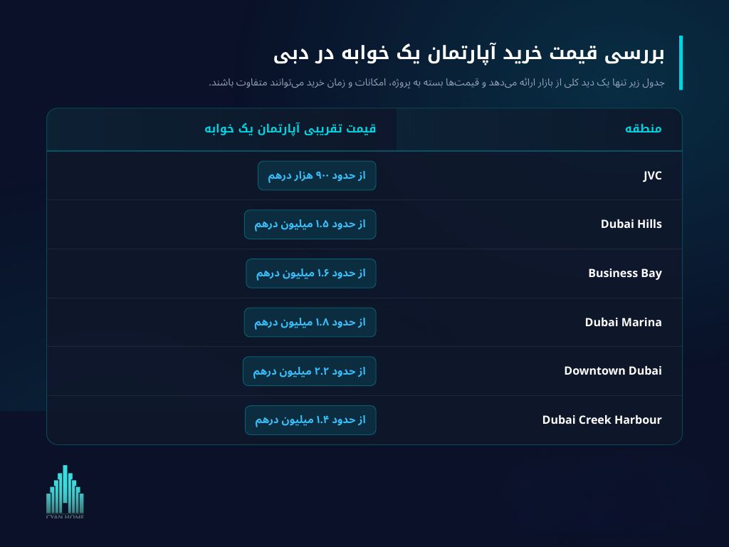 تحلیل بازار املاک دبی؛ آیا سرمایه‌گذاری در سال ۲۰۲۶ هنوز سودآور است؟