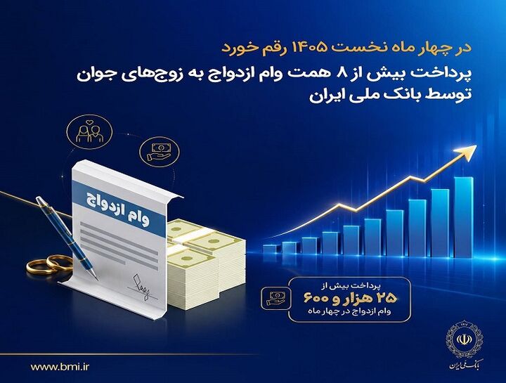 پرداخت بیش از ۸ همت وام ازدواج به زوجهای جوان توسط بانک ملی ایران پرداخت بیش از ۸ همت وام ازدواج به زوجهای جوان توسط بانک ملی ایران