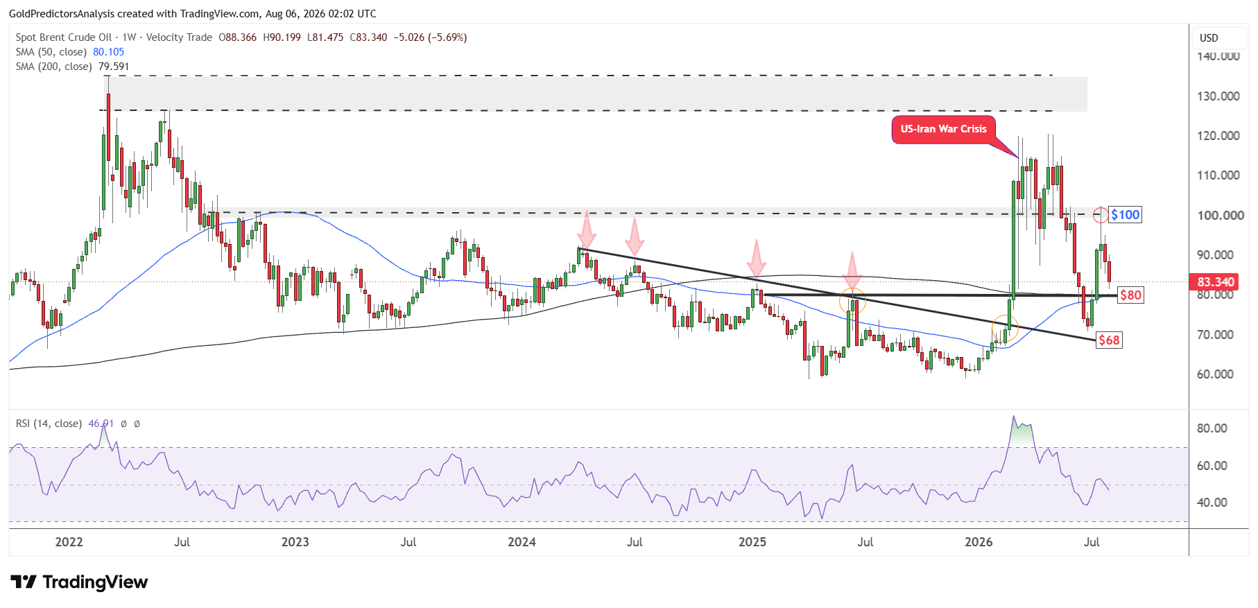 بازار نفت در انتظار نتیجه مذاکرات ایران|حمایت‌های کلیدی WTI و برنت زیر ذره‌بین