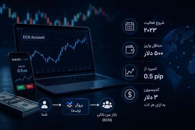 بهترین بروکر ها با حساب ECN برای ایرانیان در ۲۰۲۶