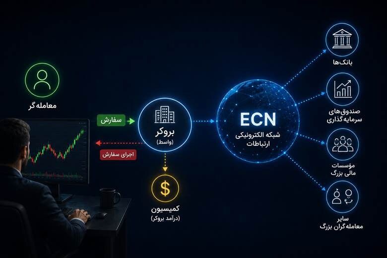 بهترین بروکر ها با حساب ECN برای ایرانیان در ۲۰۲۶