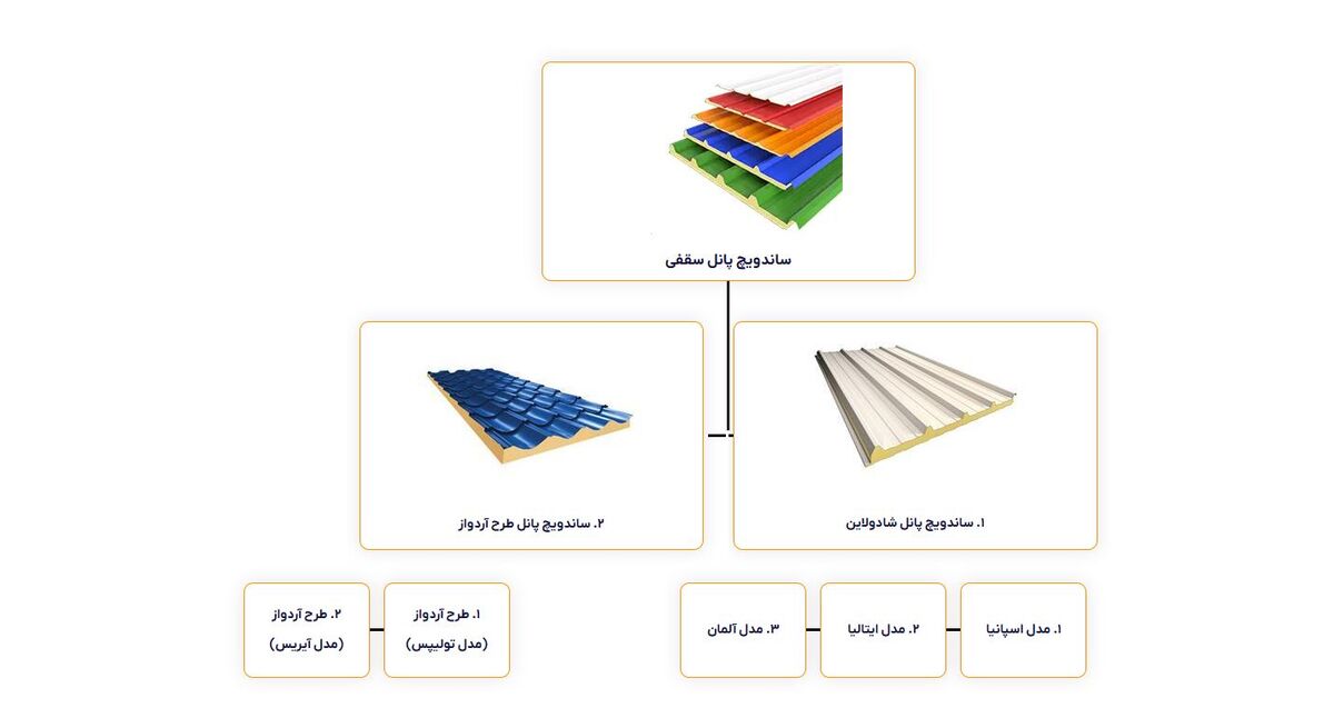 انواع ساندویچ پانل سقفی