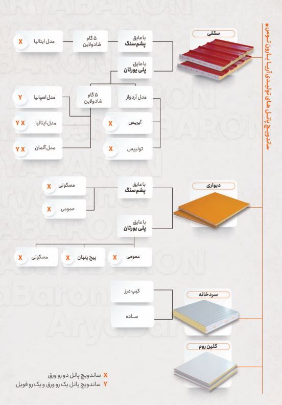 انواع ساندویچ پانل