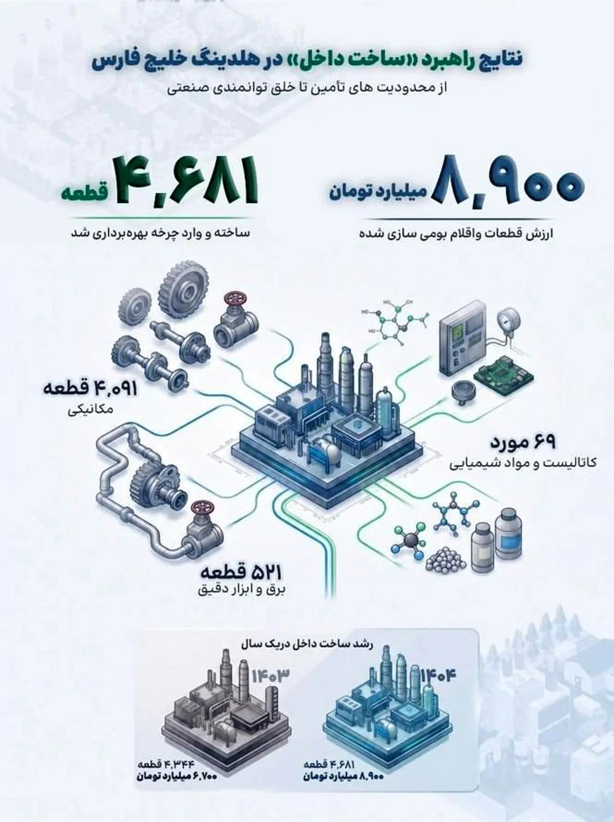 رکورد ساخت داخل در گروه صنایع پتروشیمی خلیجفارس شکست