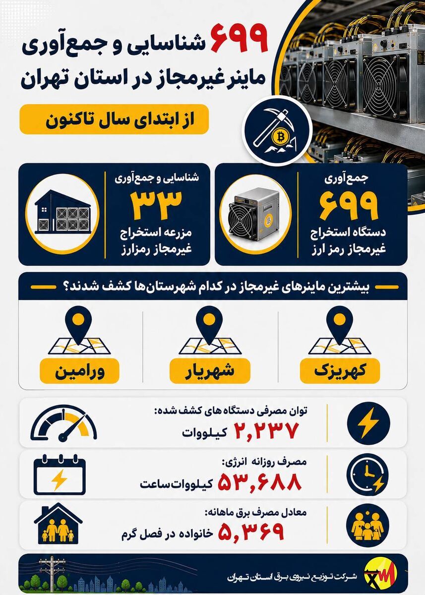 شناسایی و جمع‌آوری ۶۹۹ ماینر غیرمجاز در استان تهران