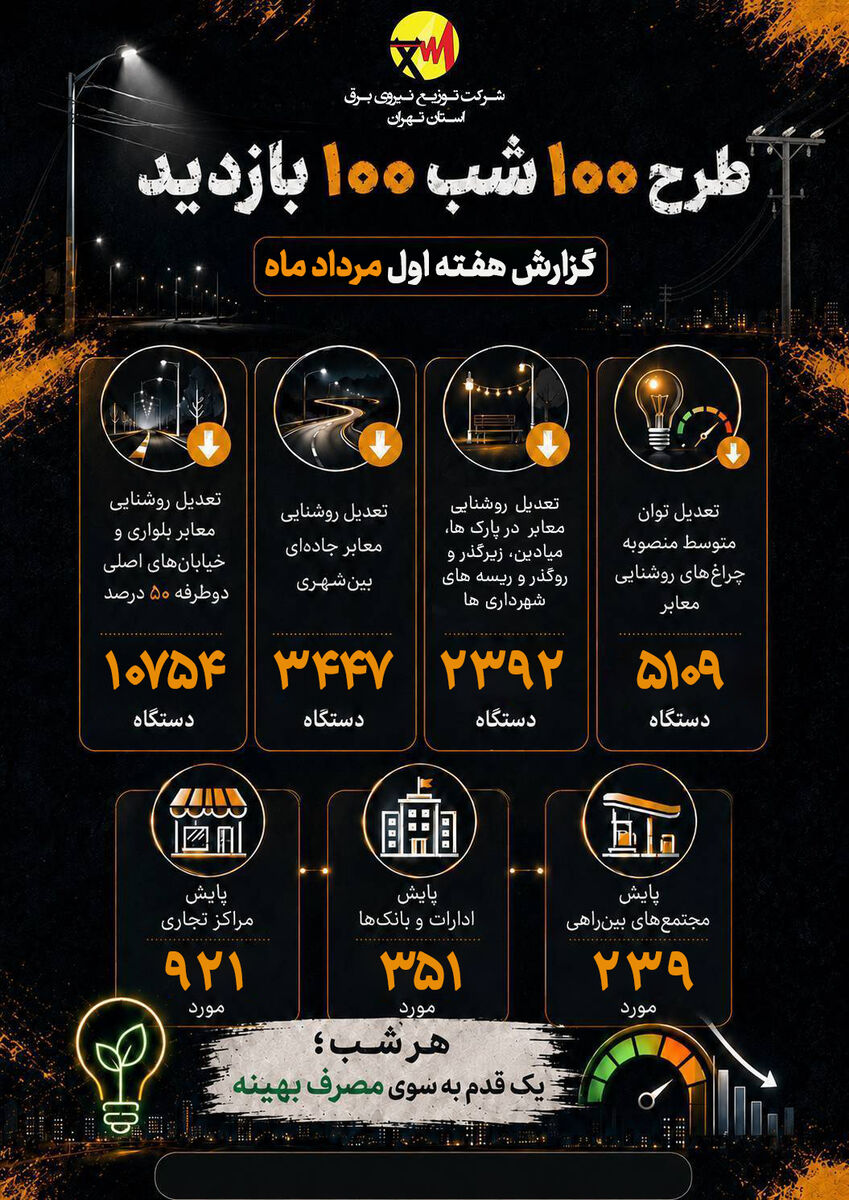 بیش از ۱۵۰۰ مورد پایش مراکز تجاری، اداری و مجتمعهای بینراهی تهران در هفته اول مرداد