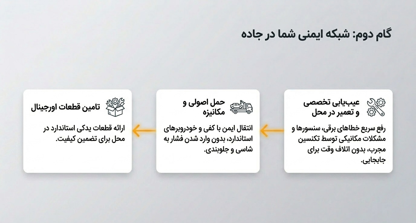 گام دوم: چرا به خدمات یک امداد خودرو شبانه روزی نیاز داریم؟