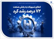 گام موثر بانک صادرات ایران در حمایت از اشتغال| اعطای تسهیلات به بخش صنعت ۷۲ درصد رشد کرد