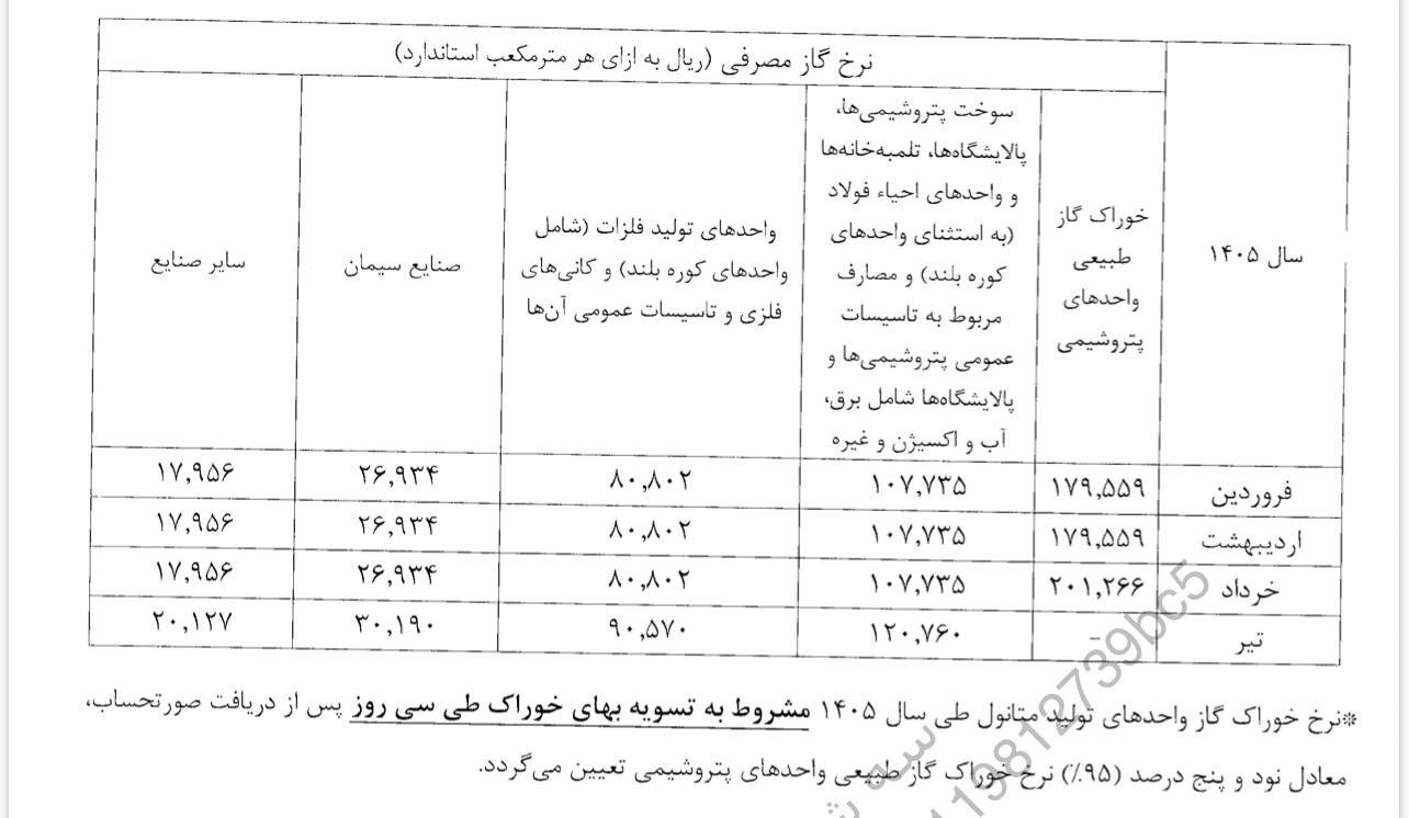 نرخ جدید گاز خوراک و سوخت پتروشیمی‌ها ابلاغ شد