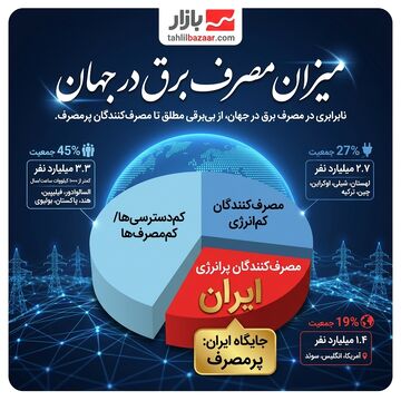 میزان مصرف برق در جهان | ایرانی ها در گروه پرمصرف