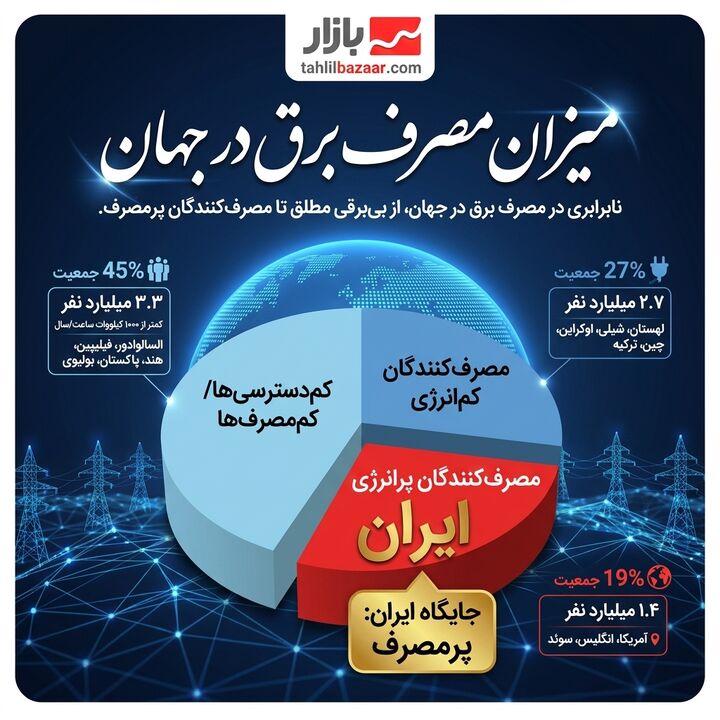 میزان مصرف برق در جهان | ایرانی ها در گروه پرمصرف