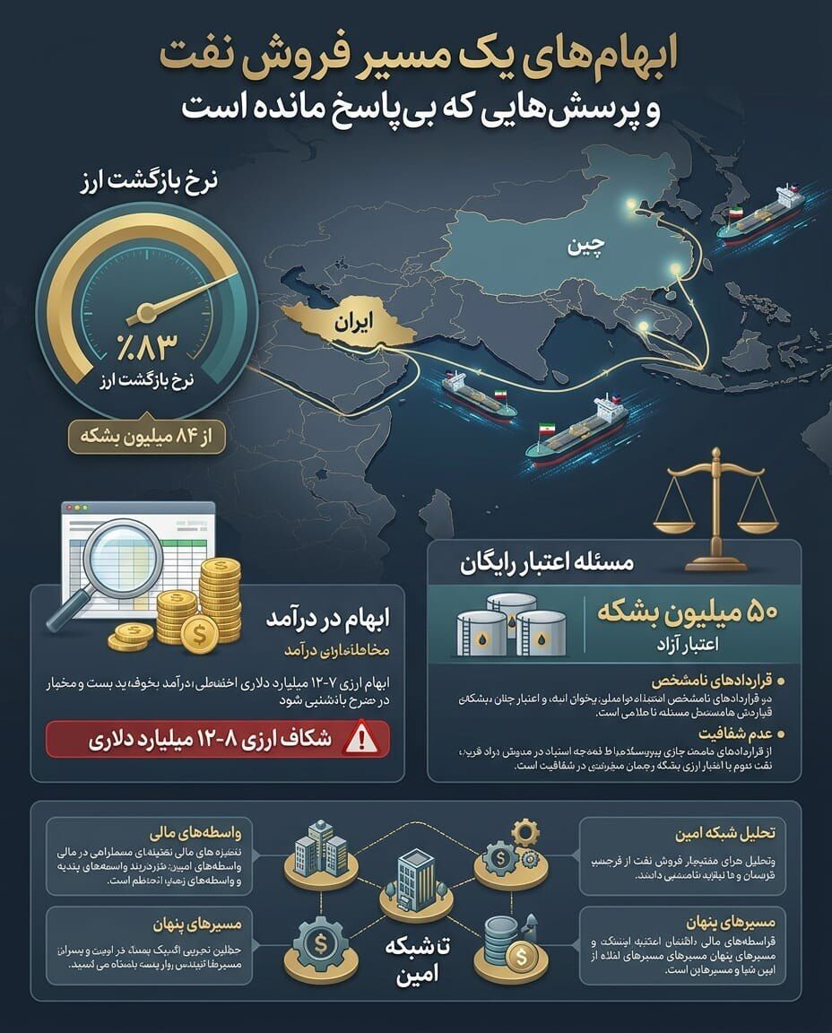 ابهام در توقف مسیر فروش نفت ایران به چین؛ سرنوشت ۸۴ میلیون بشکه و ارز حاصل از آن چه شد؟
