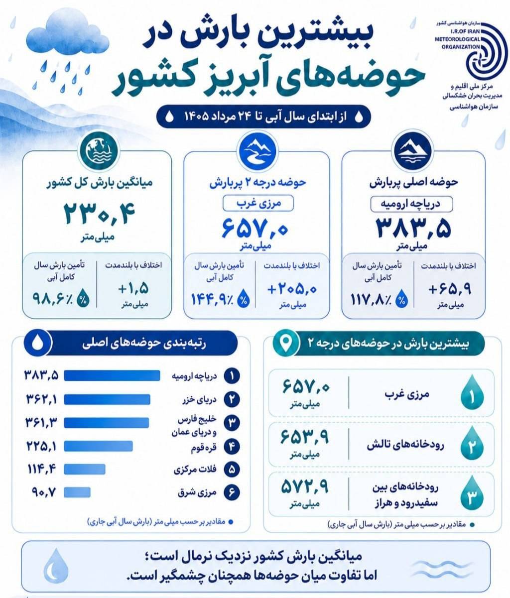 بیشترین بارش امسال کجا ثبت شده است؟