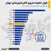 طول خطوط متروی کلان‌شهرهای جهان
