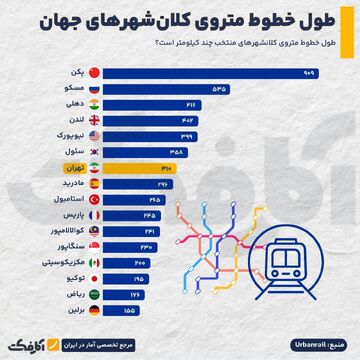 طول خطوط متروی کلان‌شهرهای جهان