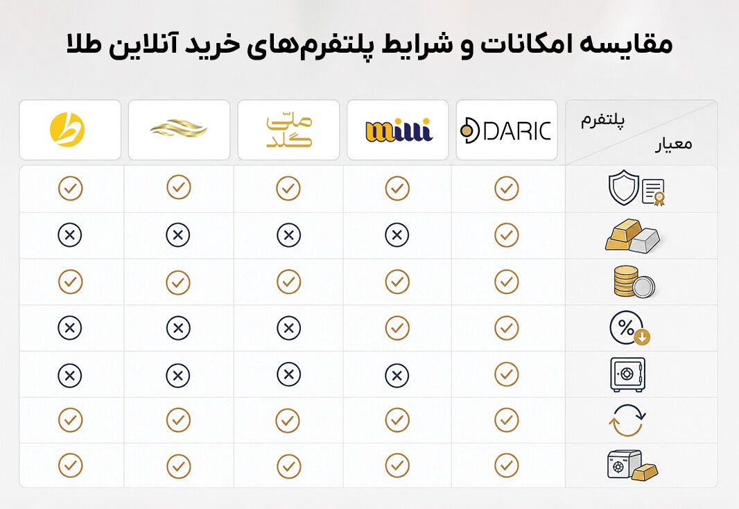 جدول مقایسه پلتفرم‌های خرید آنلاین طلا از نظر مجوز، کارمزد، حداقل سرمایه، انبارداری، نقدشوندگی و تحویل فیزیکی