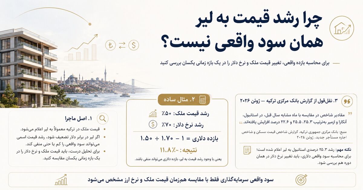 چرا رشد قیمت به لیر همان سود واقعی نیست؟
