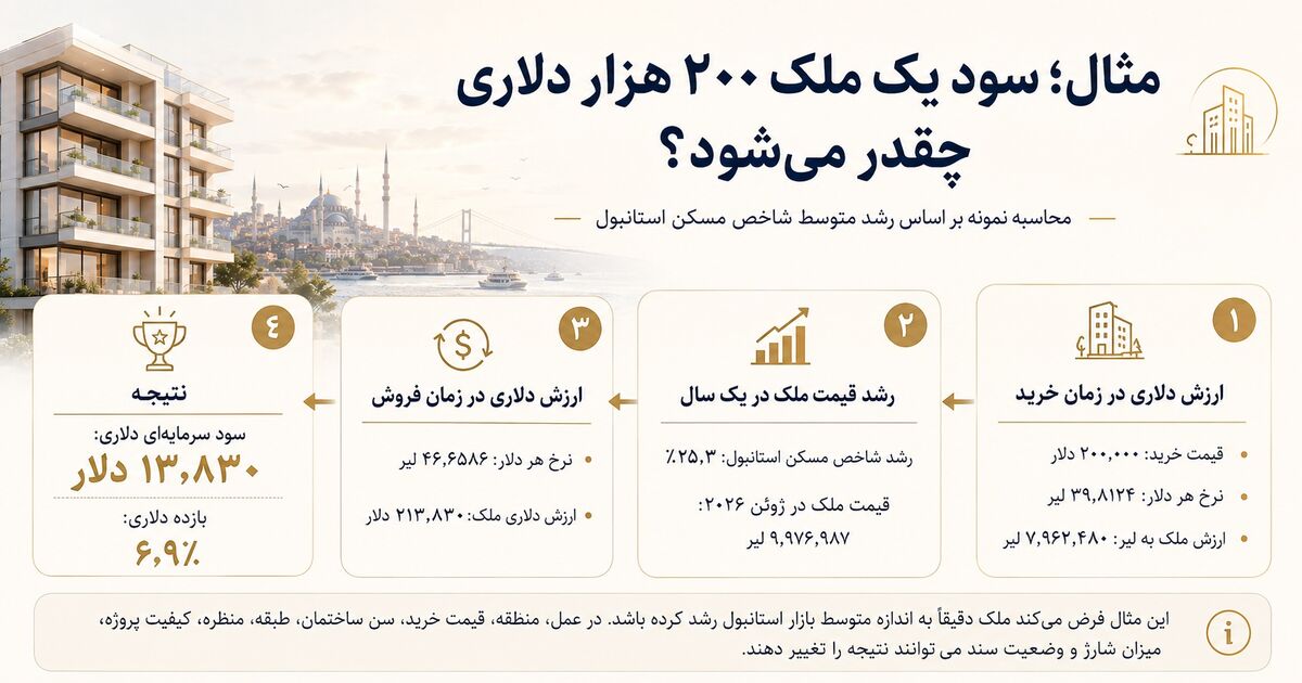 مثال؛ سود یک ملک ۲۰۰ هزار دلاری چقدر میشود؟