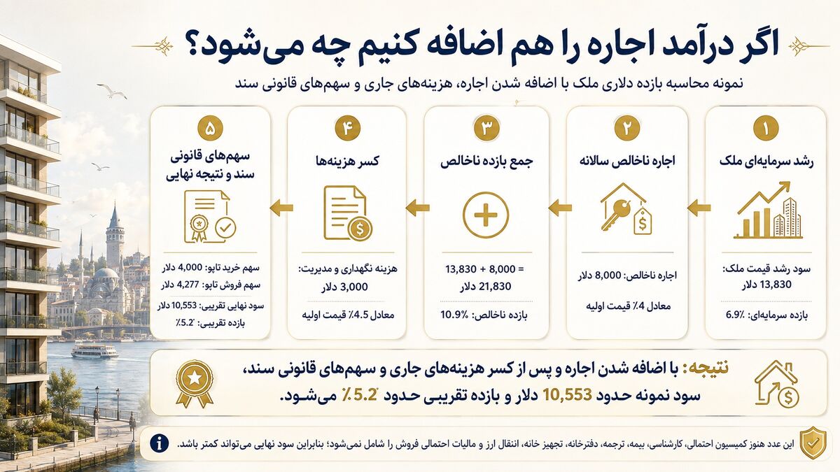 اگر درآمد اجاره را هم اضافه کنیم چه می‌شود؟
