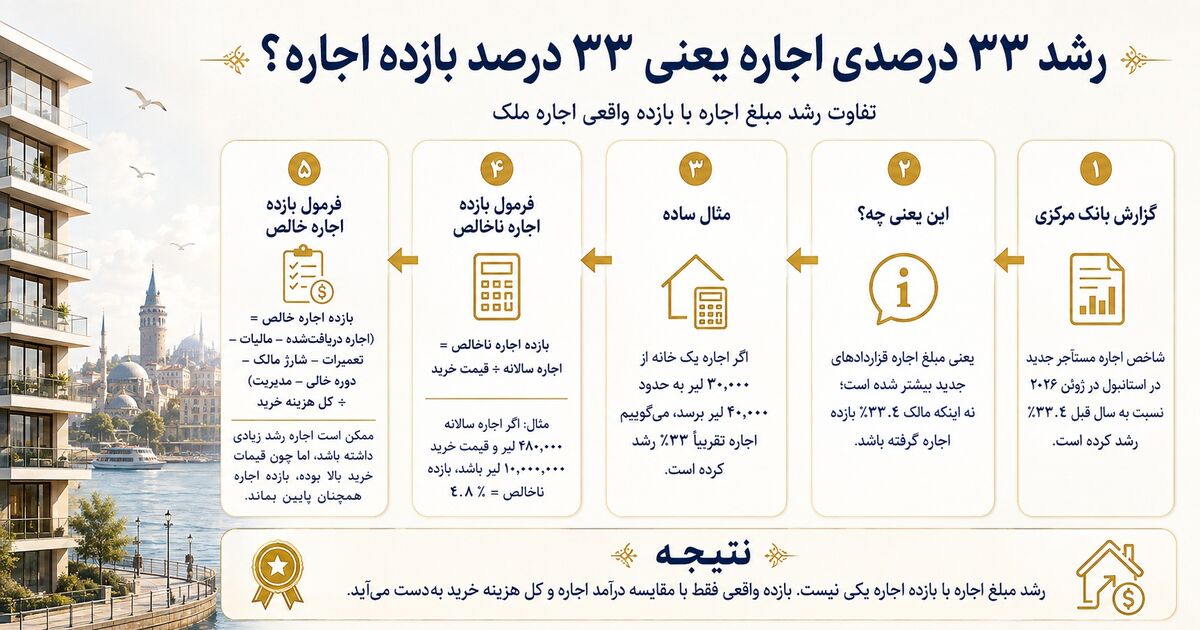 رشد ۳۳ درصدی اجاره یعنی ۳۳ درصد بازده اجاره؟