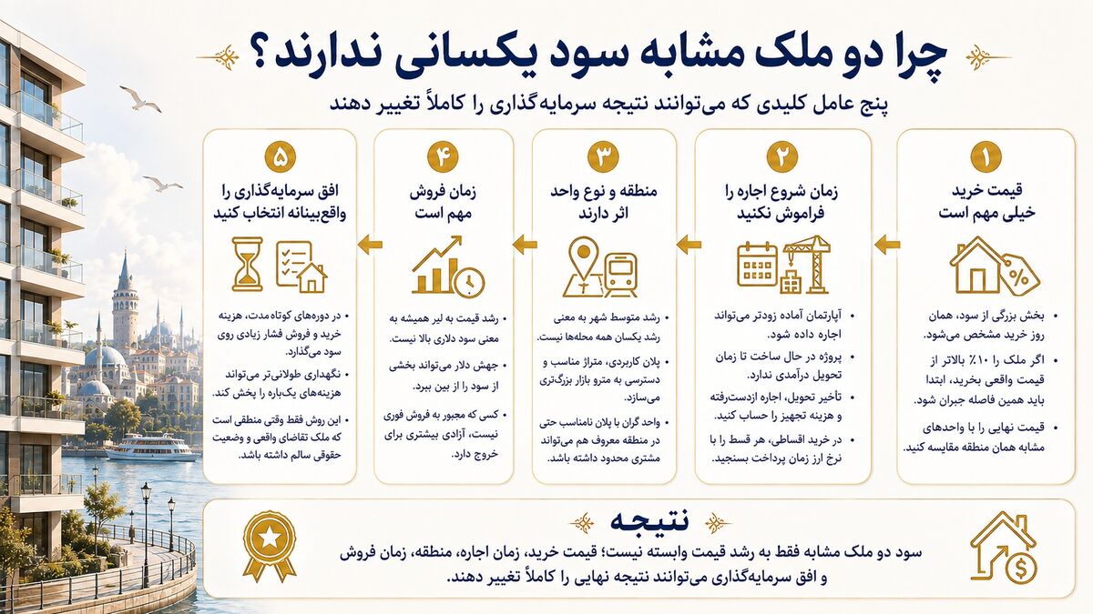 چرا دو ملک مشابه سود یکسانی ندارند؟