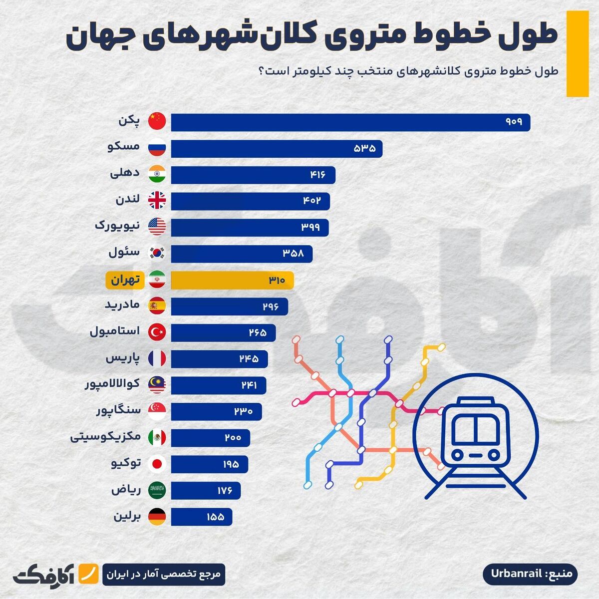 طول خطوط متروی کلان‌شهرهای جهان