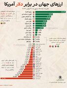 جنگ ارزها در ۲۰۲۶؛ کدام پول‌ها رشد کردند و کدام سقوط؟