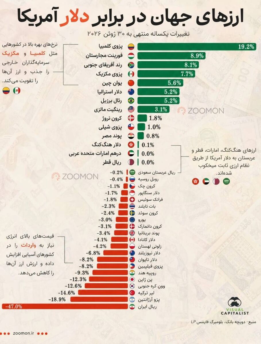جنگ ارزها در ۲۰۲۶؛ کدام پول‌ها رشد کردند و کدام سقوط؟