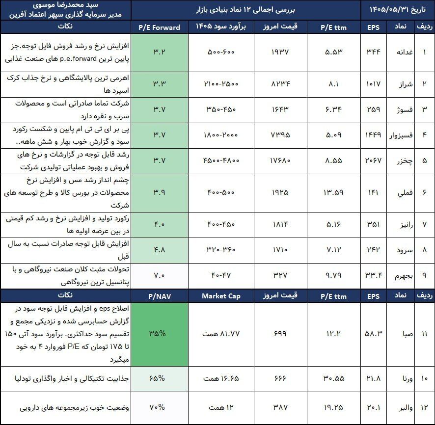 ۱۲ سهم زیر ذره‌بین؛ کدام نمادهای بنیادی آماده بازگشت‌اند؟