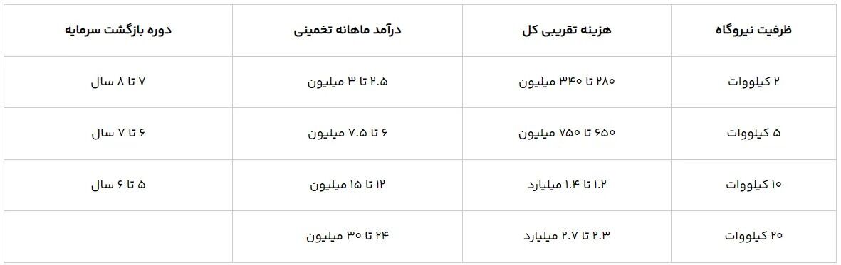 جدول برآورد هزینه برای ظرفیت‌های مختلف (تومان – سال ۱۴۰۵)