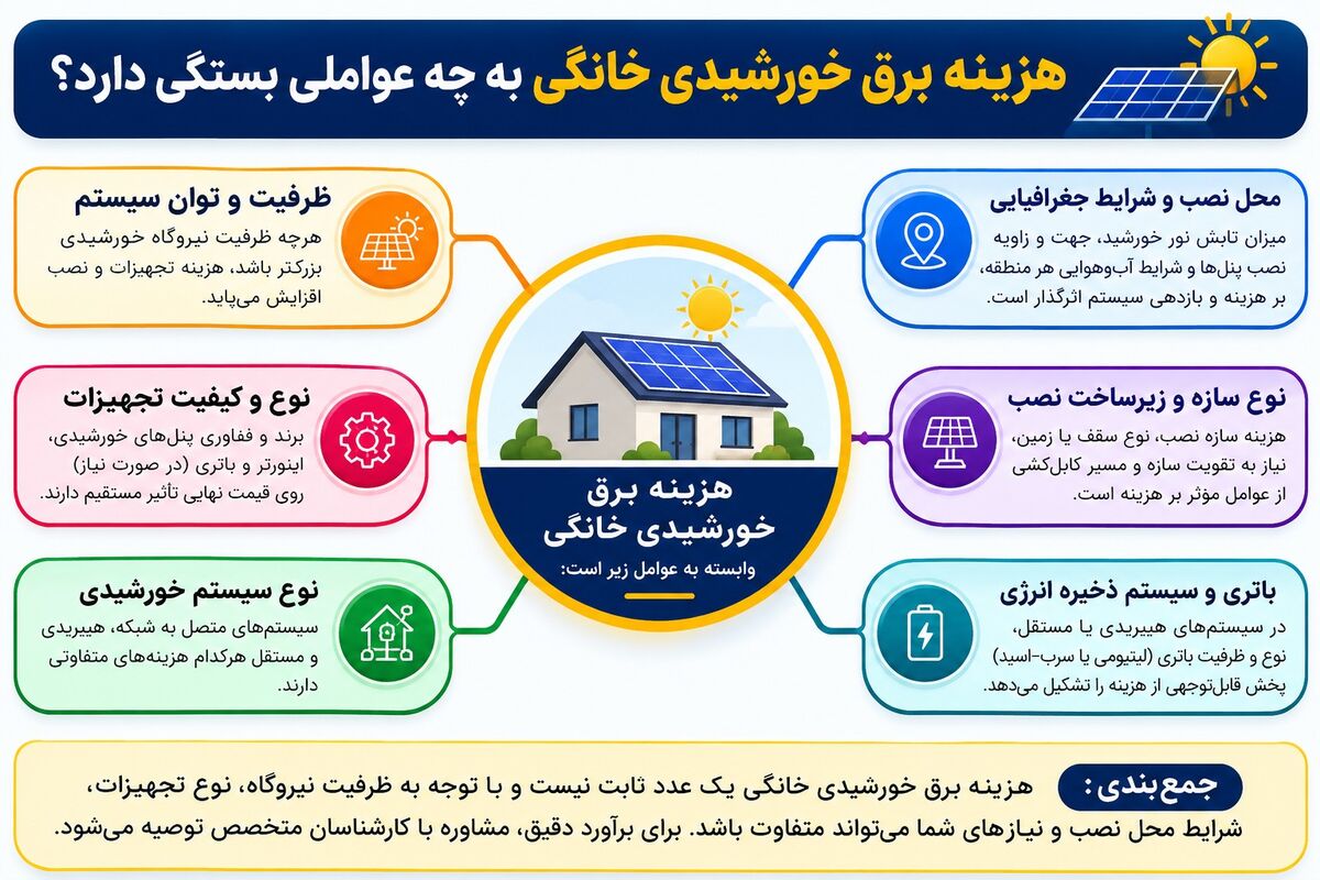 هزینه احداث نیروگاه خورشیدی