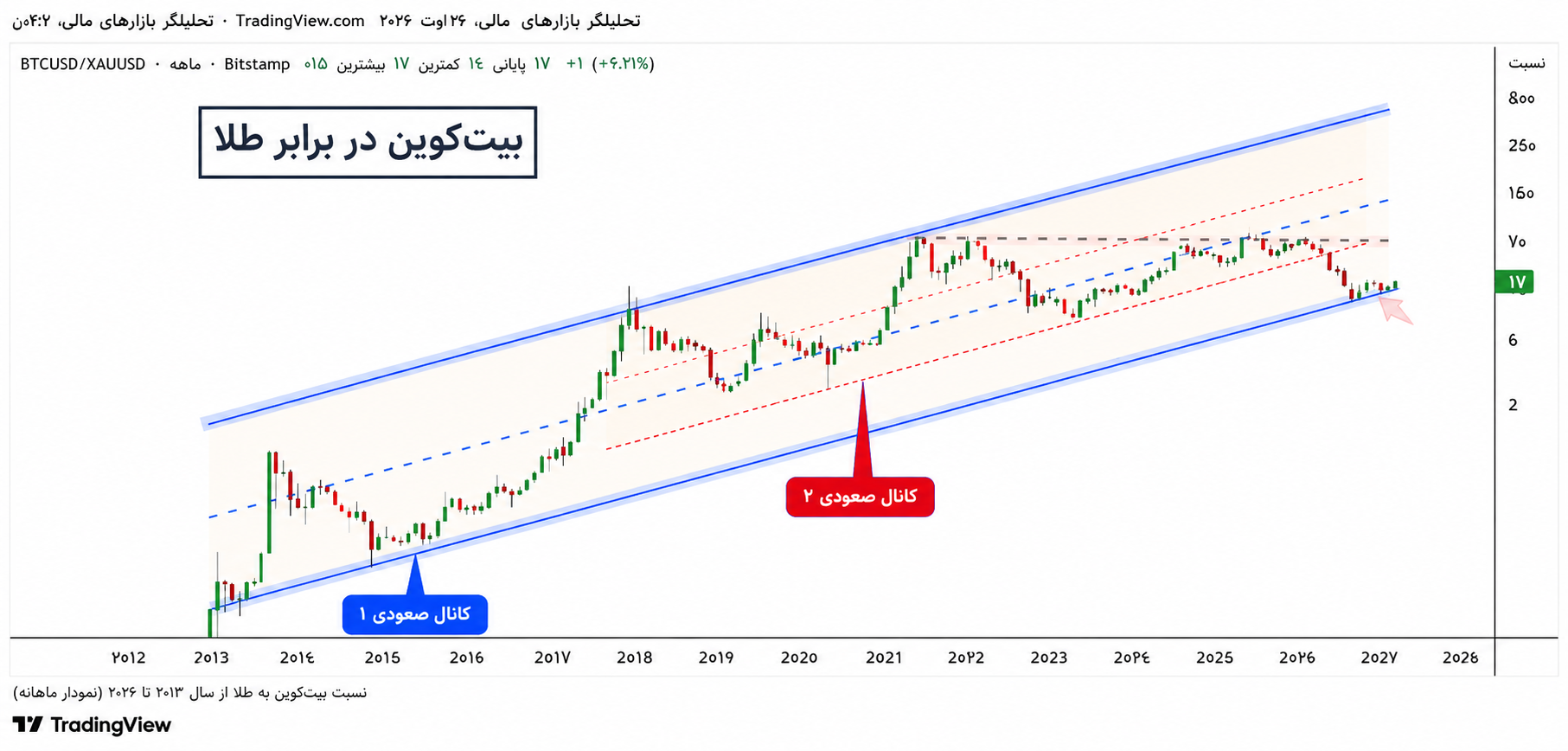 بیت کوین در مسیر دستیابی به ۱۰۵ هزار دلار|رشد قیمت طلا تا کجا ادامه خواهد داشت؟