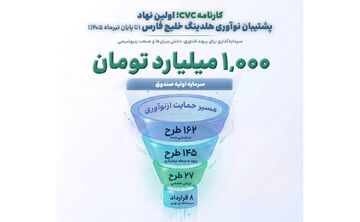 کارنامه cvc، اولین نهاد پشتیبان نوآوری هلدینگ خلیج فارس