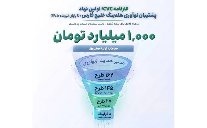 کارنامه cvc، اولین نهاد پشتیبان نوآوری هلدینگ خلیج فارس