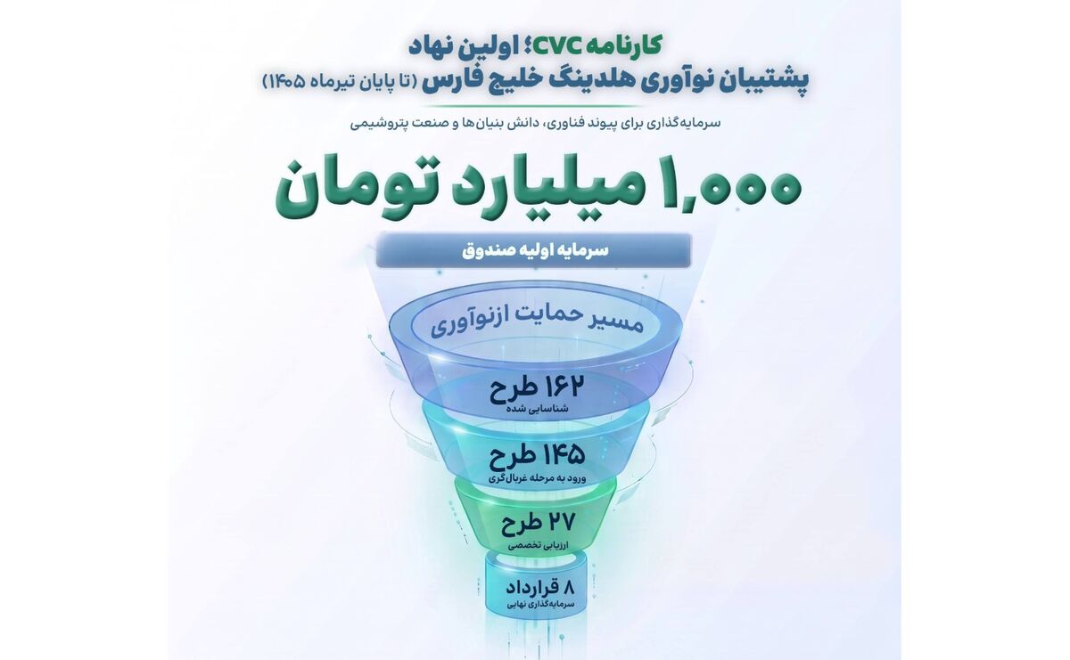 کارنامه cvc، اولین نهاد پشتیبان نوآوری هلدینگ خلیج فارس