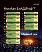 کشورهای دارای اقتصاد یک تریلیون دلاری در جهان