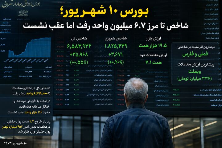 روزی که شاخص تا مرز ۶.۷ میلیون واحد رفت اما عقب نشست