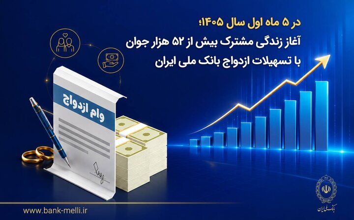 در ۵ ماه اول سال ۱۴۰۵؛ آغاز زندگی مشترک بیش از ۵۲ هزار جوان با تسهیلات ازدواج بانک ملی در ۵ ماه اول سال ۱۴۰۵؛ آغاز زندگی مشترک بیش از ۵۲ هزار جوان با تسهیلات ازدواج بانک ملی
