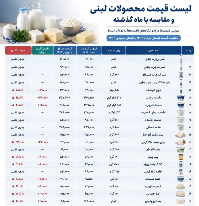 معاون وزیر جهاد: تخلفات قیمتی محصولات لبنی پیگیری میشود