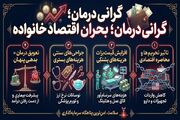 سایه سنگین تحریم‌ها بر اقتصاد سلامت؛ چرا تعویق درمان، اشتباه‌ترین تصمیم مالی خانوار است؟