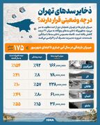 ذخایر سدهای تهران در چه وضعیتی قرار دارند؟