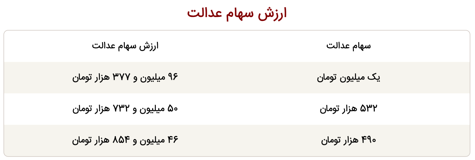 ارزش سهام عدالت از ۹۵ میلیون عبور کرد