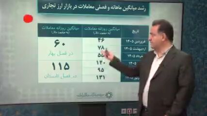 رونق معاملات در بازار ارز تجاری؛ جهش ۲.۸ برابری از ابتدای سال
