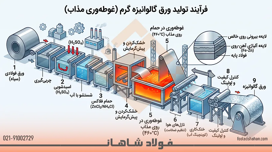 چرا ورق گالوانیزه گرم بهترین انتخاب برای سازههای فلزی است؟