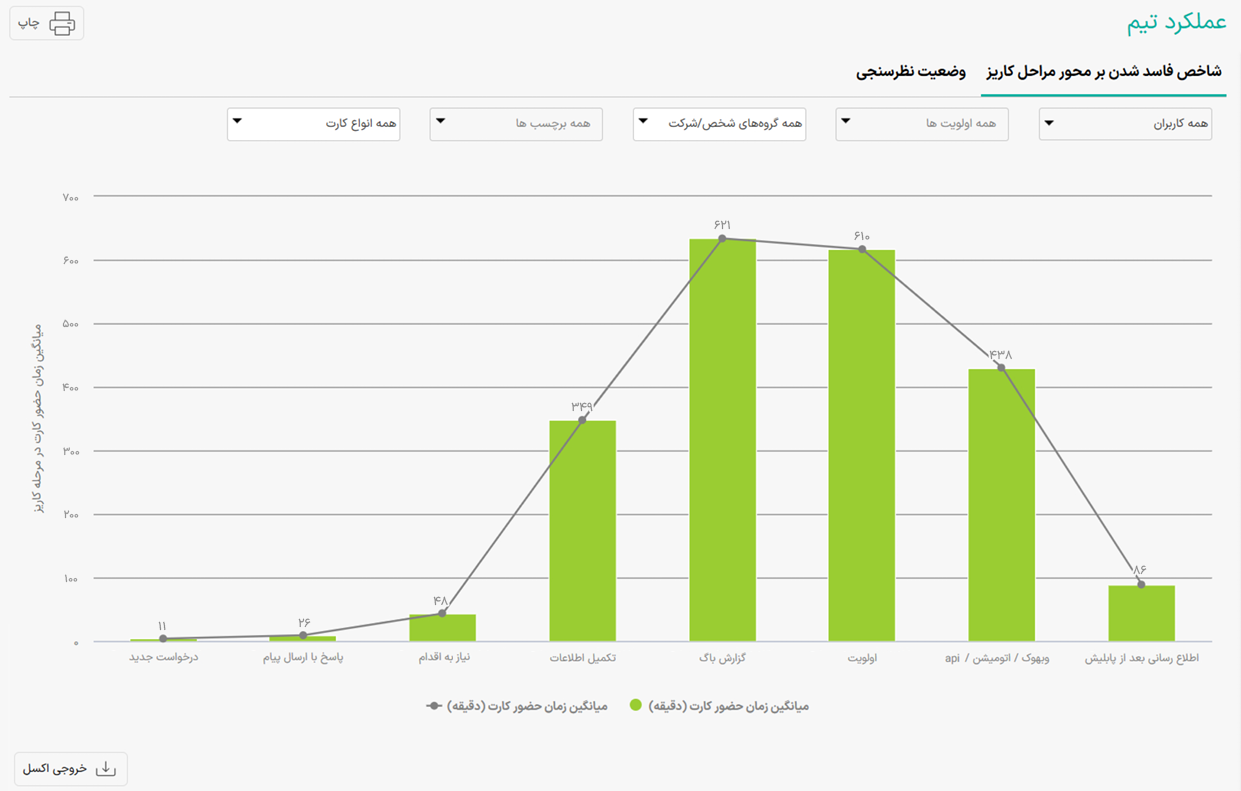 چطور با نرم افزار CRM عملکرد کارکنان شرکت تولیدی را ارزیابی کنیم؟