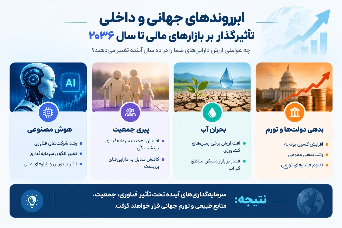 ابرروندهای جهانی و داخلی موثر بر بازار مالی تا ده سال آینده